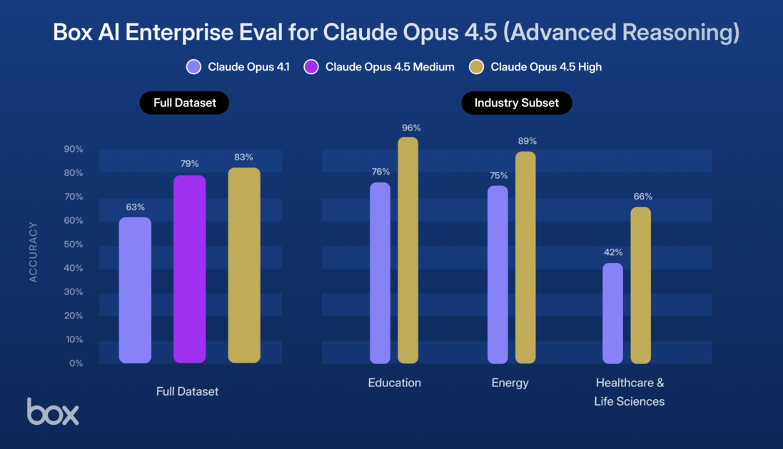 How Claude Opus 4.5 delivers advanced reasoning capabilities | Box Blog